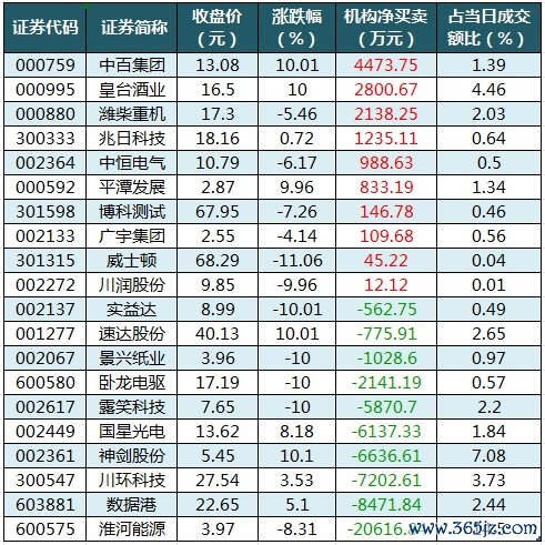龙虎榜机构净买入的个股.png