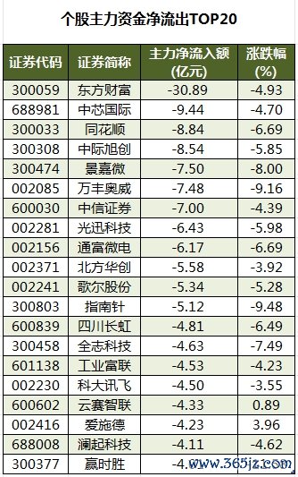 个股主力资金净流出TOP20.png