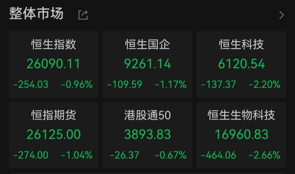 现金九游体育app平台报6120.54点；恒生中国企业指数跌1.17%-九游体育app官网下载IOS/安卓全站最新版下载