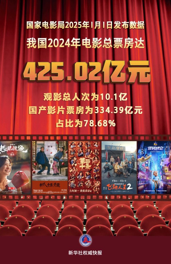 九游体育app官网我国2024年电影总票房达425.02亿元-九游体育app官网下载IOS/安卓全站最新版下载